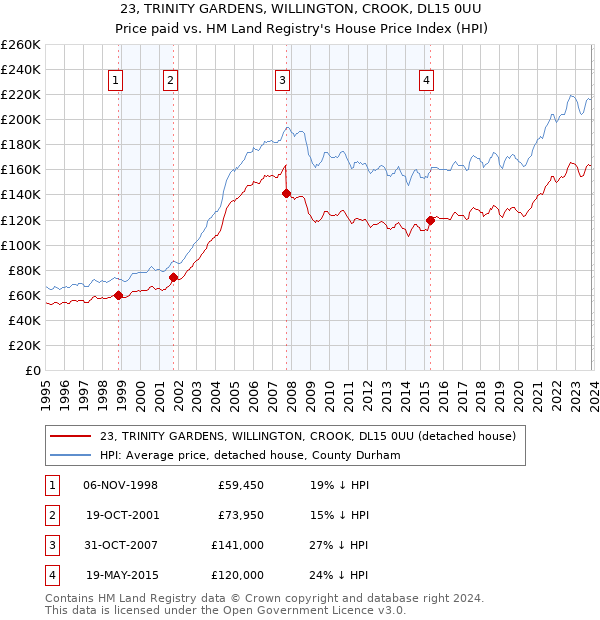 23, TRINITY GARDENS, WILLINGTON, CROOK, DL15 0UU: Price paid vs HM Land Registry's House Price Index