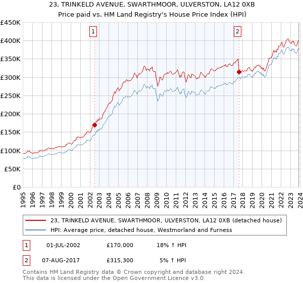 23, TRINKELD AVENUE, SWARTHMOOR, ULVERSTON, LA12 0XB: Price paid vs HM Land Registry's House Price Index