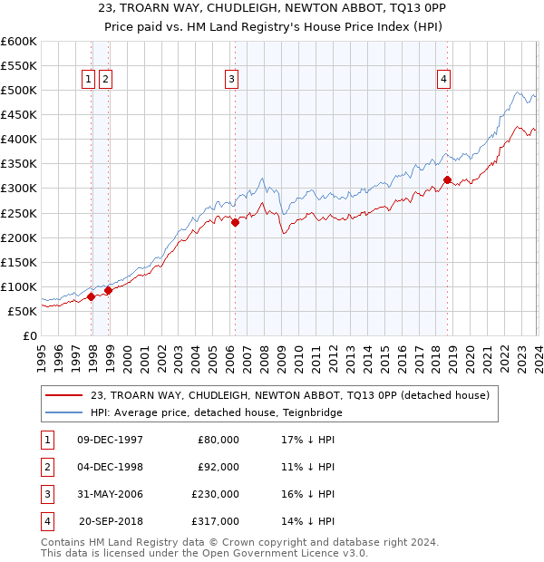 23, TROARN WAY, CHUDLEIGH, NEWTON ABBOT, TQ13 0PP: Price paid vs HM Land Registry's House Price Index