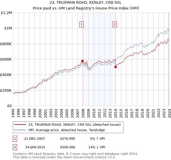 23, TRUEMAN ROAD, KENLEY, CR8 5GL: Price paid vs HM Land Registry's House Price Index