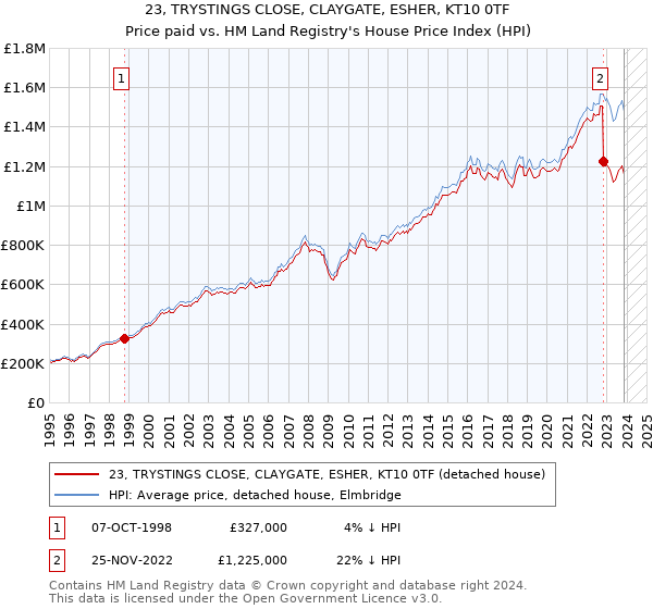 23, TRYSTINGS CLOSE, CLAYGATE, ESHER, KT10 0TF: Price paid vs HM Land Registry's House Price Index