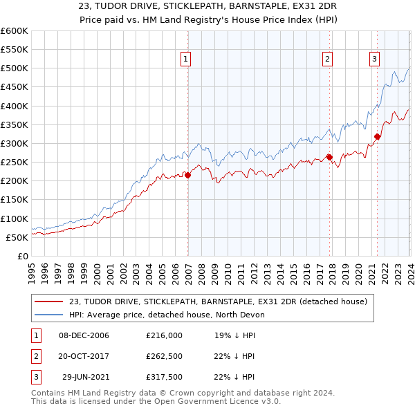 23, TUDOR DRIVE, STICKLEPATH, BARNSTAPLE, EX31 2DR: Price paid vs HM Land Registry's House Price Index