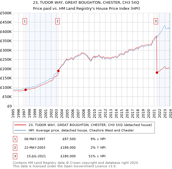 23, TUDOR WAY, GREAT BOUGHTON, CHESTER, CH3 5XQ: Price paid vs HM Land Registry's House Price Index