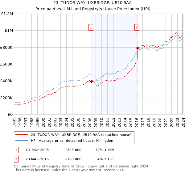 23, TUDOR WAY, UXBRIDGE, UB10 9AA: Price paid vs HM Land Registry's House Price Index