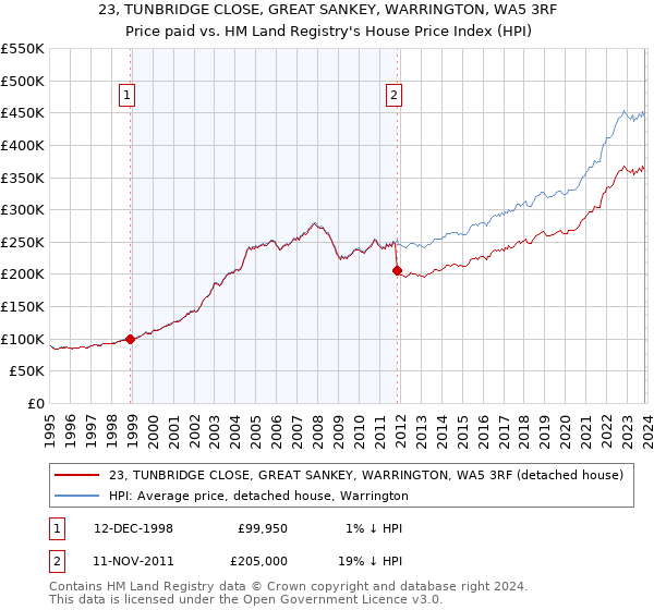 23, TUNBRIDGE CLOSE, GREAT SANKEY, WARRINGTON, WA5 3RF: Price paid vs HM Land Registry's House Price Index