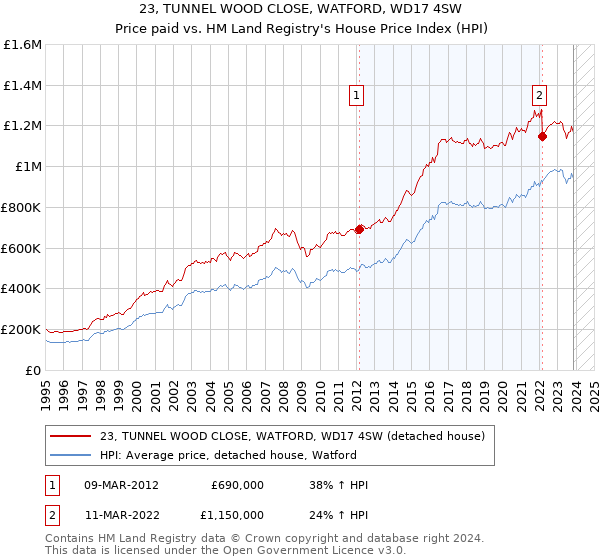 23, TUNNEL WOOD CLOSE, WATFORD, WD17 4SW: Price paid vs HM Land Registry's House Price Index