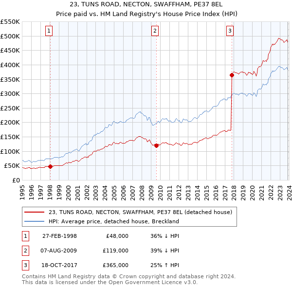 23, TUNS ROAD, NECTON, SWAFFHAM, PE37 8EL: Price paid vs HM Land Registry's House Price Index