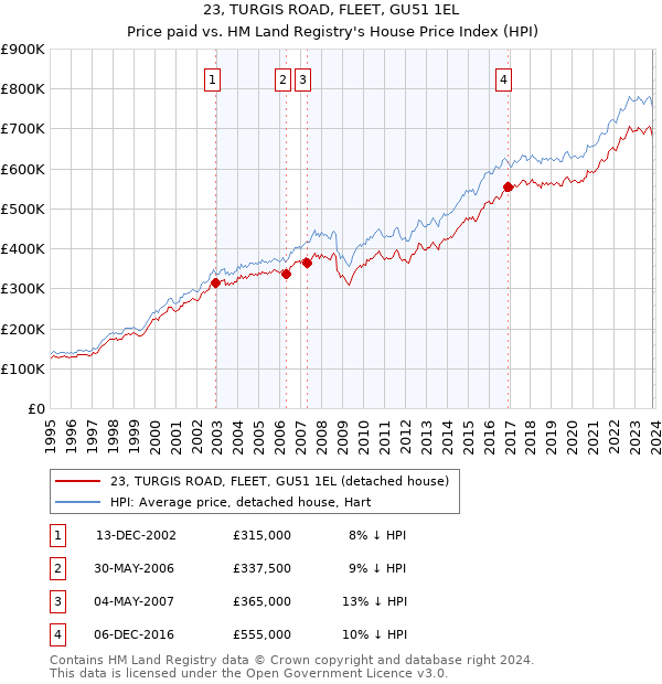 23, TURGIS ROAD, FLEET, GU51 1EL: Price paid vs HM Land Registry's House Price Index