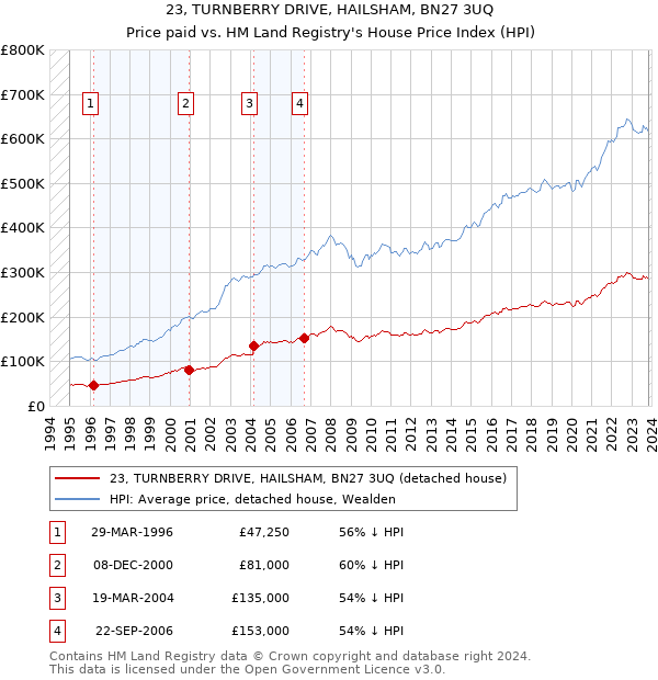 23, TURNBERRY DRIVE, HAILSHAM, BN27 3UQ: Price paid vs HM Land Registry's House Price Index