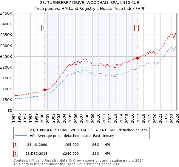 23, TURNBERRY DRIVE, WOODHALL SPA, LN10 6UE: Price paid vs HM Land Registry's House Price Index