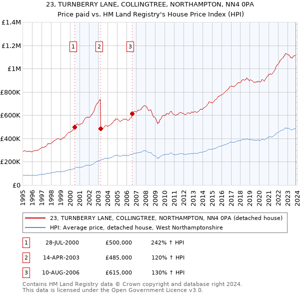 23, TURNBERRY LANE, COLLINGTREE, NORTHAMPTON, NN4 0PA: Price paid vs HM Land Registry's House Price Index