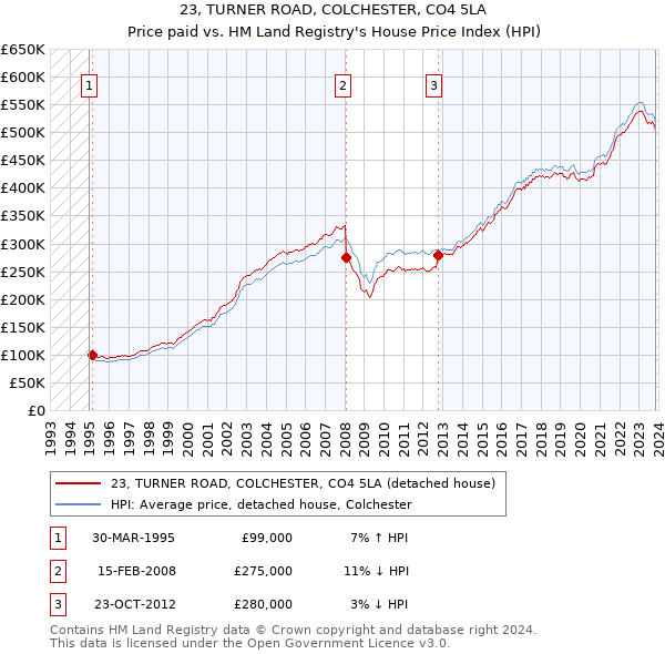 23, TURNER ROAD, COLCHESTER, CO4 5LA: Price paid vs HM Land Registry's House Price Index