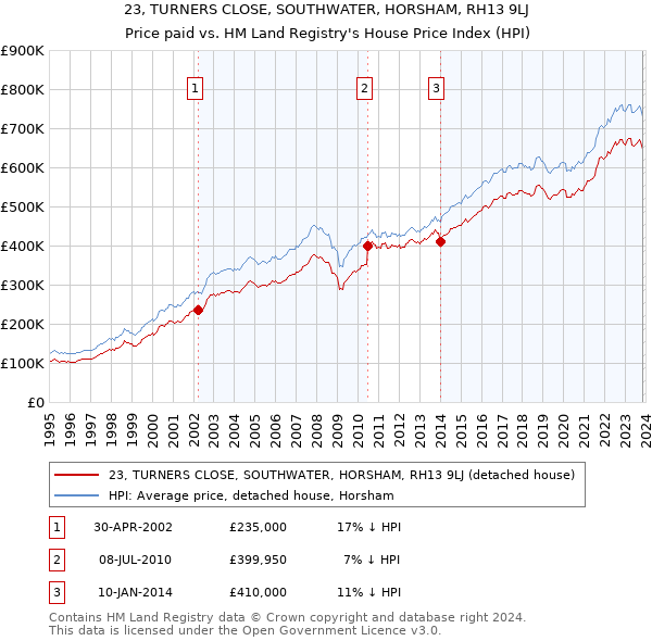 23, TURNERS CLOSE, SOUTHWATER, HORSHAM, RH13 9LJ: Price paid vs HM Land Registry's House Price Index
