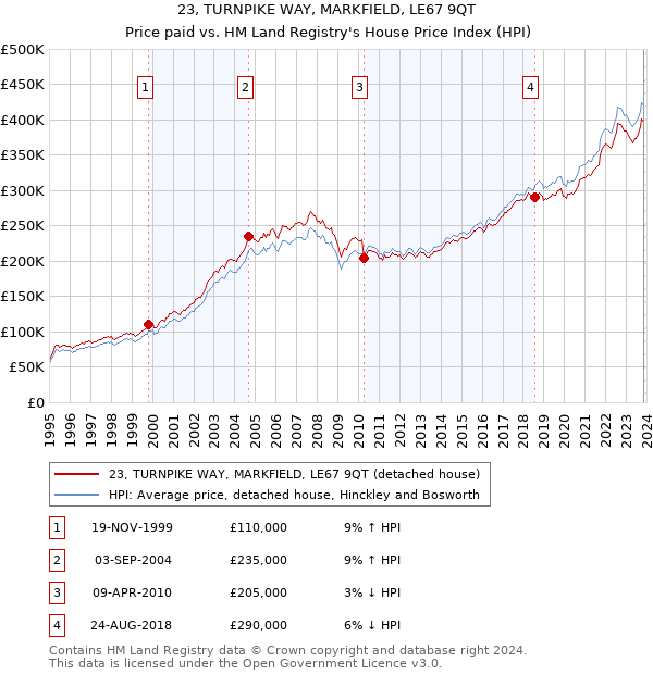 23, TURNPIKE WAY, MARKFIELD, LE67 9QT: Price paid vs HM Land Registry's House Price Index