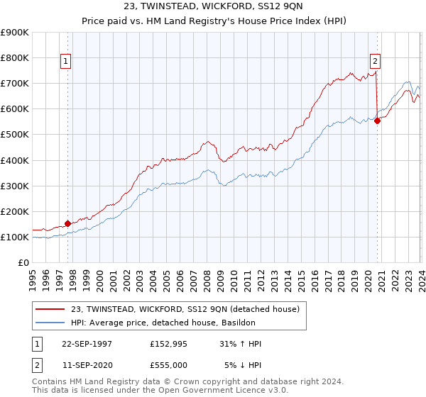 23, TWINSTEAD, WICKFORD, SS12 9QN: Price paid vs HM Land Registry's House Price Index