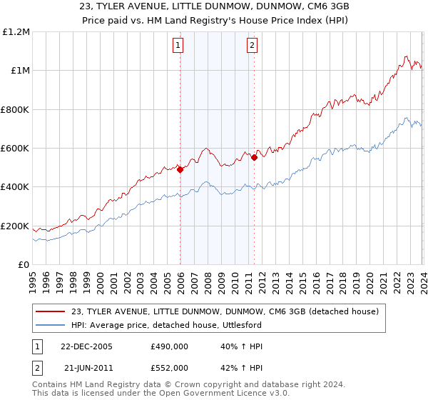 23, TYLER AVENUE, LITTLE DUNMOW, DUNMOW, CM6 3GB: Price paid vs HM Land Registry's House Price Index