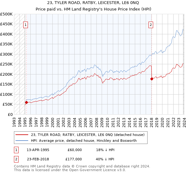 23, TYLER ROAD, RATBY, LEICESTER, LE6 0NQ: Price paid vs HM Land Registry's House Price Index