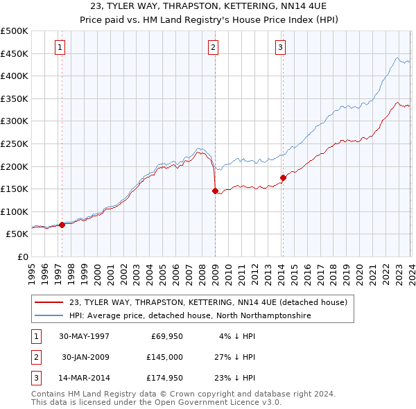 23, TYLER WAY, THRAPSTON, KETTERING, NN14 4UE: Price paid vs HM Land Registry's House Price Index