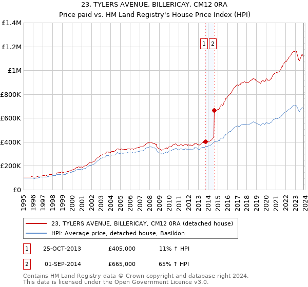 23, TYLERS AVENUE, BILLERICAY, CM12 0RA: Price paid vs HM Land Registry's House Price Index