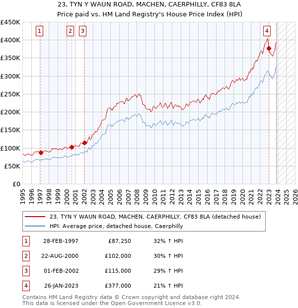 23, TYN Y WAUN ROAD, MACHEN, CAERPHILLY, CF83 8LA: Price paid vs HM Land Registry's House Price Index