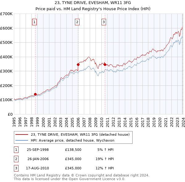 23, TYNE DRIVE, EVESHAM, WR11 3FG: Price paid vs HM Land Registry's House Price Index