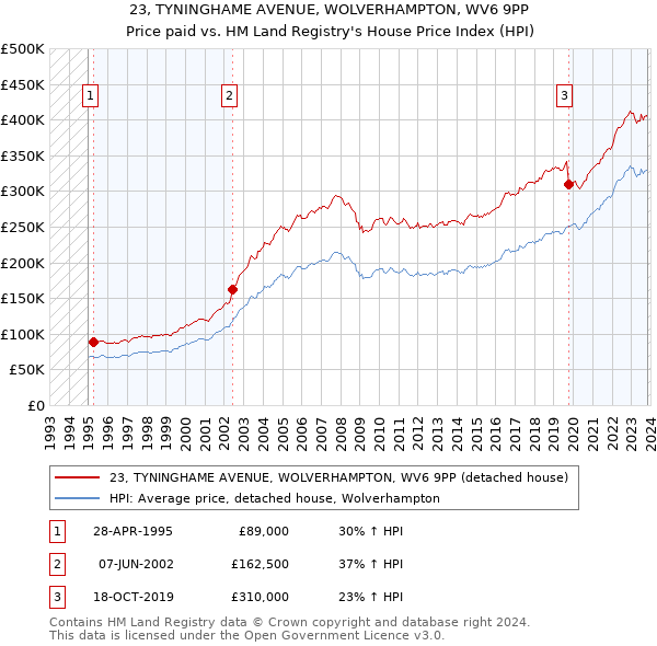 23, TYNINGHAME AVENUE, WOLVERHAMPTON, WV6 9PP: Price paid vs HM Land Registry's House Price Index