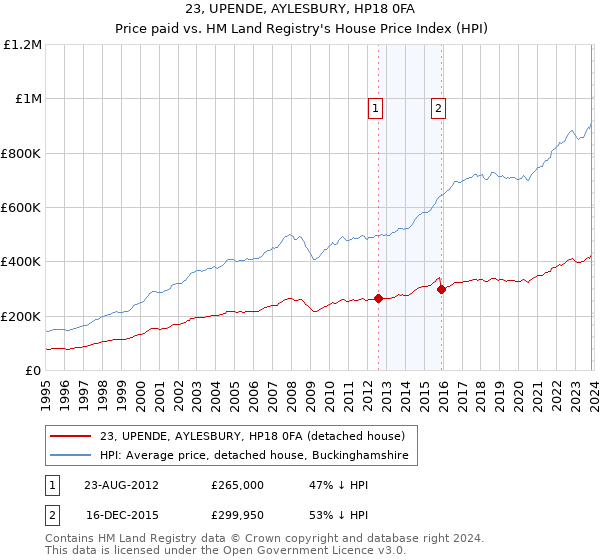 23, UPENDE, AYLESBURY, HP18 0FA: Price paid vs HM Land Registry's House Price Index
