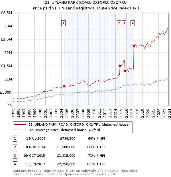 23, UPLAND PARK ROAD, OXFORD, OX2 7RU: Price paid vs HM Land Registry's House Price Index