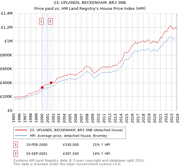 23, UPLANDS, BECKENHAM, BR3 3NB: Price paid vs HM Land Registry's House Price Index