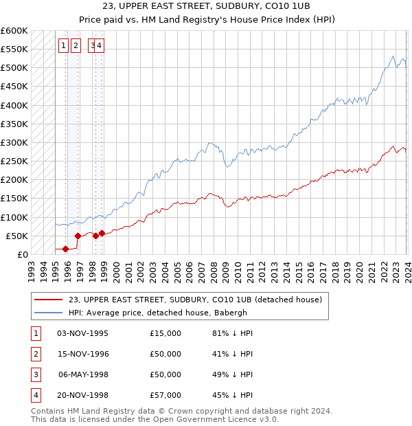 23, UPPER EAST STREET, SUDBURY, CO10 1UB: Price paid vs HM Land Registry's House Price Index