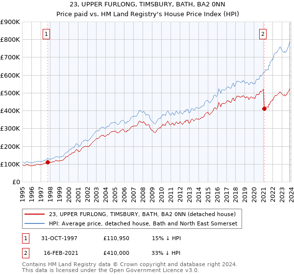 23, UPPER FURLONG, TIMSBURY, BATH, BA2 0NN: Price paid vs HM Land Registry's House Price Index