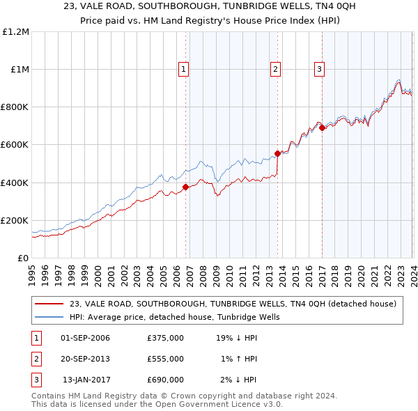 23, VALE ROAD, SOUTHBOROUGH, TUNBRIDGE WELLS, TN4 0QH: Price paid vs HM Land Registry's House Price Index