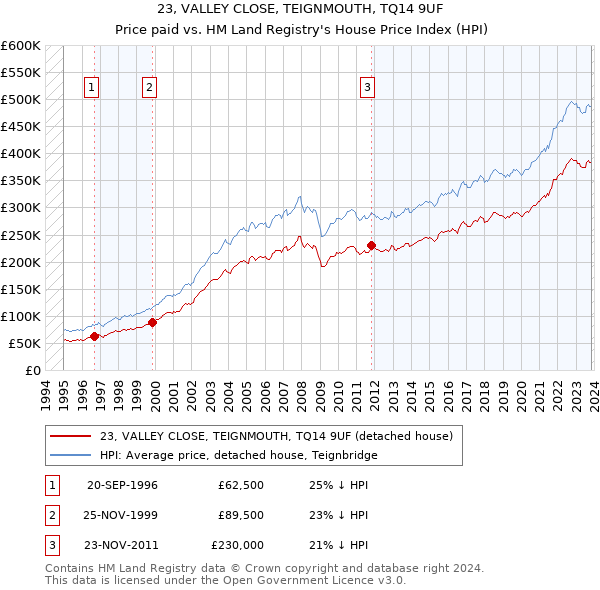 23, VALLEY CLOSE, TEIGNMOUTH, TQ14 9UF: Price paid vs HM Land Registry's House Price Index