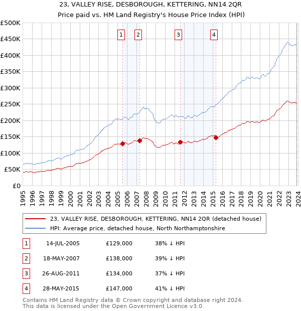 23, VALLEY RISE, DESBOROUGH, KETTERING, NN14 2QR: Price paid vs HM Land Registry's House Price Index