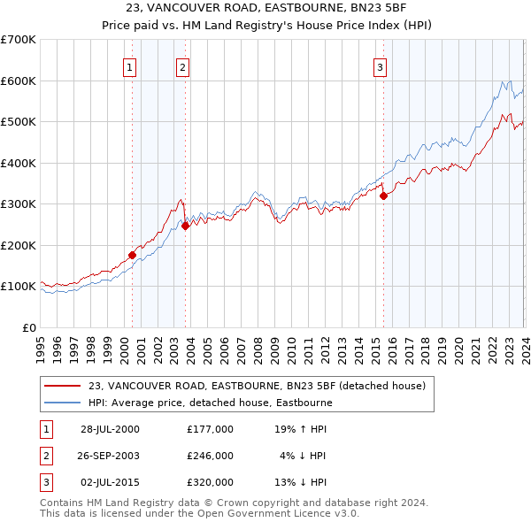 23, VANCOUVER ROAD, EASTBOURNE, BN23 5BF: Price paid vs HM Land Registry's House Price Index