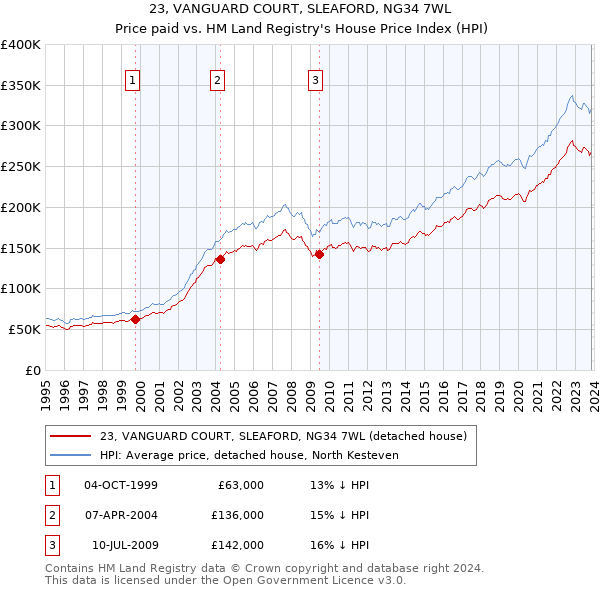 23, VANGUARD COURT, SLEAFORD, NG34 7WL: Price paid vs HM Land Registry's House Price Index