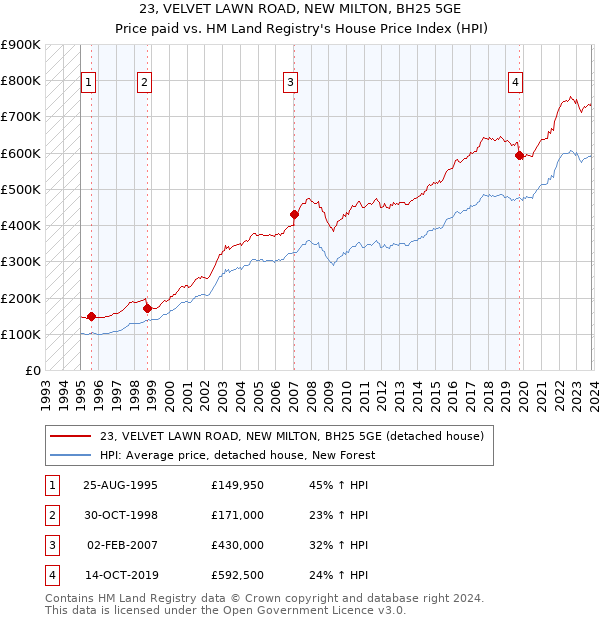 23, VELVET LAWN ROAD, NEW MILTON, BH25 5GE: Price paid vs HM Land Registry's House Price Index