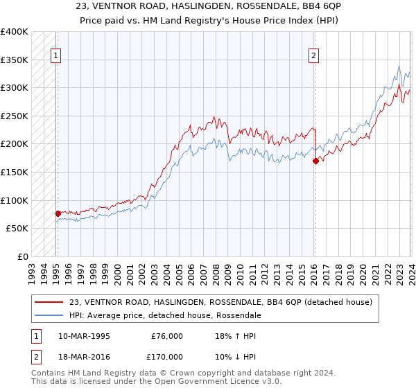 23, VENTNOR ROAD, HASLINGDEN, ROSSENDALE, BB4 6QP: Price paid vs HM Land Registry's House Price Index