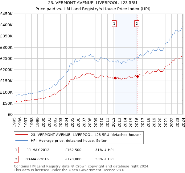 23, VERMONT AVENUE, LIVERPOOL, L23 5RU: Price paid vs HM Land Registry's House Price Index