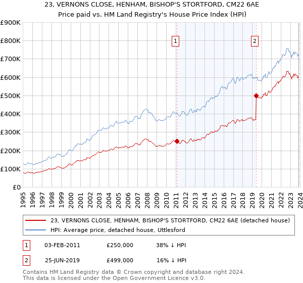 23, VERNONS CLOSE, HENHAM, BISHOP'S STORTFORD, CM22 6AE: Price paid vs HM Land Registry's House Price Index