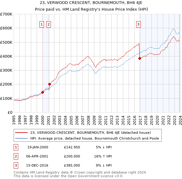 23, VERWOOD CRESCENT, BOURNEMOUTH, BH6 4JE: Price paid vs HM Land Registry's House Price Index