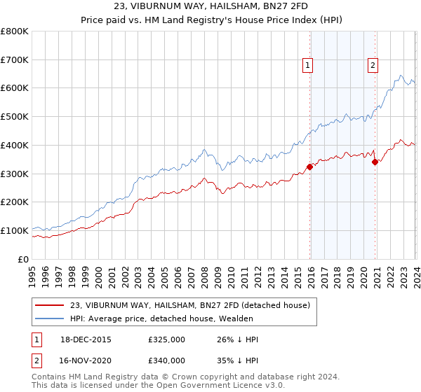 23, VIBURNUM WAY, HAILSHAM, BN27 2FD: Price paid vs HM Land Registry's House Price Index