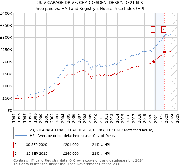 23, VICARAGE DRIVE, CHADDESDEN, DERBY, DE21 6LR: Price paid vs HM Land Registry's House Price Index