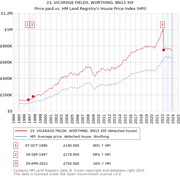 23, VICARAGE FIELDS, WORTHING, BN13 3SF: Price paid vs HM Land Registry's House Price Index