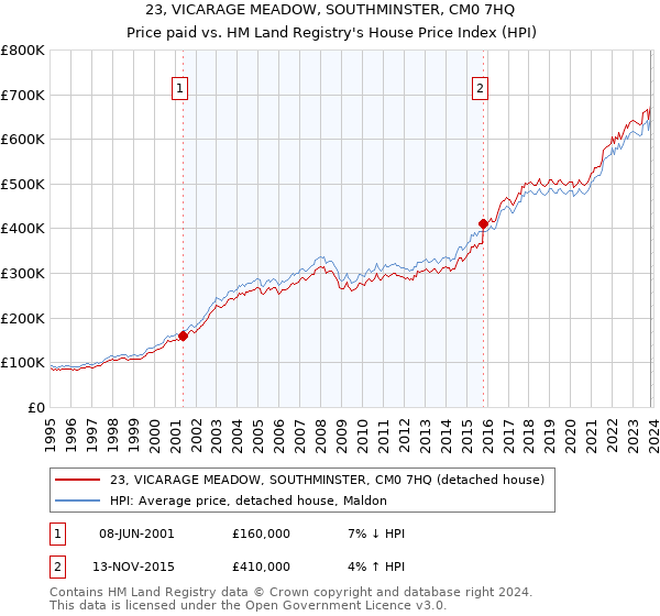 23, VICARAGE MEADOW, SOUTHMINSTER, CM0 7HQ: Price paid vs HM Land Registry's House Price Index