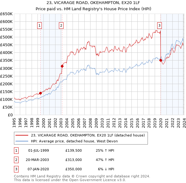 23, VICARAGE ROAD, OKEHAMPTON, EX20 1LF: Price paid vs HM Land Registry's House Price Index