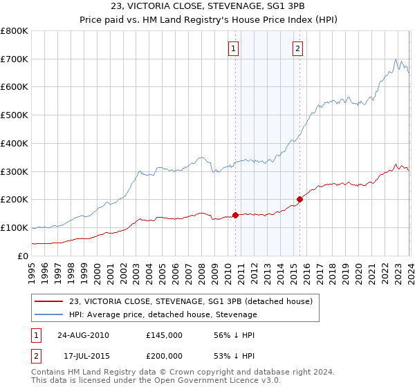 23, VICTORIA CLOSE, STEVENAGE, SG1 3PB: Price paid vs HM Land Registry's House Price Index