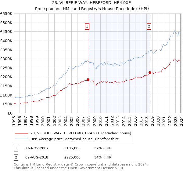 23, VILBERIE WAY, HEREFORD, HR4 9XE: Price paid vs HM Land Registry's House Price Index