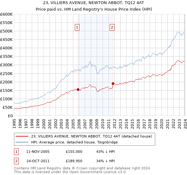 23, VILLIERS AVENUE, NEWTON ABBOT, TQ12 4AT: Price paid vs HM Land Registry's House Price Index