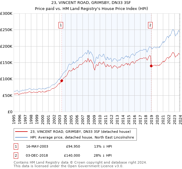 23, VINCENT ROAD, GRIMSBY, DN33 3SF: Price paid vs HM Land Registry's House Price Index
